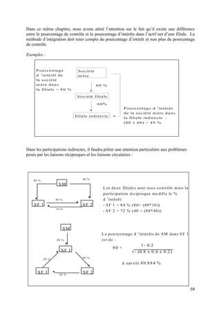 Dans ce même chapitre, nous avons attiré l’attention sur le fait qu’il existe une différence
entre le pourcentage de contrôle et le pourcentage d’intérêts dans l’actif net d’une filiale. La
méthode d’intégration doit tenir compte du pourcentage d’intérêt et non plus du pourcentage
de contrôle.

Exemples :


     P o u rc e n ta g e        S o c ié té
     d ’ in té rê t d e         m è re
     la so c ié té
     m è re d a n s                           80 %
     la filia le = 8 0 %

                               S o c ié té filia le

                                              60%
                                                              P o u rc e n ta g e d ’ in té rê t
                                                              d e la so c ié té m è re d a n s
                              filia le in d ire c te
                                                              la filia le in d ire c te :
                                                              (8 0 x 6 0 ) = 4 8 %




Dans les participations indirectes, il faudra prêter une attention particulière aux problèmes
posés par les liaisons réciproques et les liaisons circulaires :




    80 %                           40 %
                   SM
                                                L es d eu x filiale s so n t so u s co n trô le m ais la
                                                p articip atio n ré cip ro q u e mo d ifie le %
                  40 %                          d ’in térêt:
    SF 1                           SF 2         - S F 1 = 8 4 % (8 0 + (4 0 * 1 0 ))
                  10 %
                                                - S F 2 = 7 2 % (4 0 + (8 0 * 4 0 ))



                         SM
                                                L e p o u rce n tag e d ’in térêts d e S M d an s S F 1
                  80 %                          es t d e :
                                                                         1 - 0.2
                                                       80 +
                     SF 1                                          1 - (0.8 x 0 .6 x 0 .2 )
           20 %                    80 %

                                                              à sav o ir 8 0.8 8 4 %

      SF 3          60 %
                                   SF 2



                                                                                                           68
 