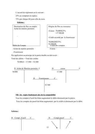 Destination du flux ou emploi
Achat de matière première
Origine du flux ou ressource
-Caisse : 70.000X25%
=17 500,00
-Crédit accordé par le fournisseur
70.000,00X75%
52.500,00
L’accord de règlement est le suivant :
25% au comptant en espèce.
75% par chèque 60 jours afin du mois.
Schéma :
Débit du Compte Crédit des comptes
-Achat de matière première -Caisse
-Fournisseur
Par application au principe de la partie double on doit avoir :
Total des débits = Total des crédits
70.000,0 = 17.500 + 52.500
D Achat de Martière première C D caisse C
70.000 17.500
D Fournisseurs C
52 500
NB : les règles fondement ales de la comptabilité
Tous les comptes d’actif du bilan augmentent le débit diminuent par le précis.
Tous les comptes du passif du bilan augmentent par le crédit et diminuent par le débit.
Schéma :
D Compt d’actif C D Compt passif C
13
 