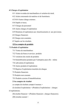 61 Charges d’exploitation
611 Achat revendus de marchandises et variation de stock
612 Achat consommés de matières et de fournitures.
613/614 Autres charge externes .
616 Impôts et taxes.
617 Charges de personnel
618 Autres charges d’exploitation
619 Dotations d’exploitation aux Amortissements et aux provisions.
63 Charges financiers
65 Charges non courantes
67 Impôts sur les résultats.
12/Les comptes de produits
71 Produits d’exploitation
711 Ventes de marchandises
712 Ventes de biens et services produits
713 variations des stocks de produits
714 Immobilisation produits par l’entreprise pour elle – même
716 subvention d’exploitation
718 Autres produits d’exploitation
719 Reprise d’exploitation transferts de charges
73 Produits financiers
75 Produits non courants
751 Produits cession d’immobilisations
2/ les comptes de résultat
ce compte de résultats compte 6 moraux =
(I) résultat d’exploitation = (Produits d’exploitations – charges
d’exploitations.
(II) résultat financier = (Produits financiers –charges financiers).
(III) résultat courant =
15
 