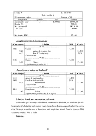 Société X Le 04/10/03
Doit : société Y
Règlement en espèce Facture n°83
désignation Quantité PU Montant
Imprimantes laser
Remise 5%
Net commercial
TVA 20%
Net à payer TTC
3 5.000,00 15.000,00
750,00
14 250,00
2.850,00
17.100
-enregistrement chez le fournisseur X :
N° de compte Libellés Débit Crédit
3421
5146
7121
4455
3421
……….………...04/10……………….……
Clients
Ventes de produits finis
Etat.T.V.A facturée
Facture n°83.
…………….……06/10…………………….
Caisse
Client
Règlement de facture n°83 Y.
17.100
17.100
14.250
2.850
17.100
- Enregistrement au journal du client Y
N° de compte Libellés Débit Crédit
6111
3455
4411
4411
5161
……….………...04/10……………….……
Achat de marchandises
Etat T.V.A récupérable
Fournisseurs
Facture n°83
…………….……06/10…………………….
Fournisseur
Caisse
Règlement de facture n°83. Y en espèce
14.250
2.850
17.100
17.100
17.100
2- Facture de doit avec escompte de règlement :
Etant donné que l’escompte concerne les conditions de paiement, il n’intervient pas sur
les comptes d’achat et de vente mais il s’agit d’une charge financière pour le client (le compte
6386 Escompte accordés) pour le fournisseur, et il s’agit d’un produit financier (compte 7386
Escompte obtenus) pour le client.
Exemple :
20
 