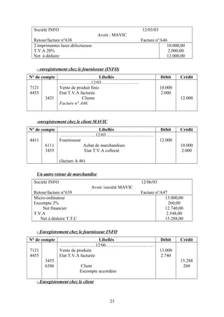 Société INFO 12/03/03
Avoir : MAVIC
Retour/facture n°638 Facture n°A46
2 imprimantes laser défectueuse
T.V.A 20%
Net à déduire
10.000,00
2.000,00
12.000,00
- enregistrement chez le fournisseur (INFO)
N° de compte Libellés Débit Crédit
7121
4455
3421
……….………...12/03……………….……
Vente de produit finis
Etat T.V.A facturée
Clients
Facture n° A46.
10.000
2.000
12.000
-enregistrement chez le client MAVIC
N° de compte Libellés Débit Crédit
4411
6111
3455
……….…………...12/03……………….………….
Fournisseur
Achat de marchandises
Etat T.V.A collecté
(facture A.46)
12.000
10.000
2.000
Un autre retour de marchandise
Société INFO 12/06/03
Avoir /société MAVIC
Retour/facture n°639 Facture n°A47
Micro-ordinateur
Escompte 2%
Net financier
T.V.A
Net à déduire T.T.C
13.000,00
260,00
12.740,00
2.548,00
15.288,00
- Enregistrement chez le fournisseur INFO
N° de compte Libellés Débit Crédit
7121
4455
3455
6386
……….…………...12/06……………….………….
Vente de produits
Etat T.V.A facturée
Client
Escompte accordées
13.000
2.740
15.288
260
- Enregistrement chez le client
23
 