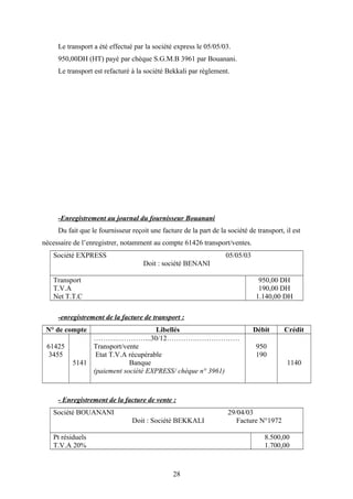 Le transport a été effectué par la société express le 05/05/03.
950,00DH (HT) payé par chèque S.G.M.B 3961 par Bouanani.
Le transport est refacturé à la société Bekkali par règlement.
-Enregistrement au journal du fournisseur Bouanani
Du fait que le fournisseur reçoit une facture de la part de la société de transport, il est
nécessaire de l’enregistrer, notamment au compte 61426 transport/ventes.
Société EXPRESS 05/05/03
Doit : société BENANI
Transport
T.V.A
Net T.T.C
950,00 DH
190,00 DH
1.140,00 DH
-enregistrement de la facture de transport :
N° de compte Libellés Débit Crédit
61425
3455
5141
……….…………...30/12………….………………
Transport/vente
Etat T.V.A récupérable
Banque
(paiement société EXPRESS/ chèque n° 3961)
950
190
1140
- Enregistrement de la facture de vente :
Société BOUANANI 29/04/03
Doit : Société BEKKALI Facture N°1972
Pt résiduels
T.V.A 20%
8.500,00
1.700,00
28
 