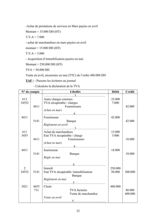 -Achat de prestations de services en Mars payées en avril
Montant = 35.000 DH (HT)
T.V.A = 7.000
- achat de marchandises en mars payées en avril
montant = 15.000 DH (HT)
T.V.A = 3.000
- Acquisition d’immobilisation payées en mai
Montant = 250.000 DH (HT)
TVA = 50.000 DH
Vente en avril, encaissées en mai (TTC) de l’ordre 480.000 DH
TAF : - Passons les écritures au journal
- Calculons la déclaration de la TVA
N° de compte Libellés Débit Crédit
613
34552
4411
611
3455
4411
2
34552
3421
4411
5141
4411
5141
5141
4455
711
……….………………..3………….……………
Autre charges externes
TVA récupérable / charges
Fournisseurs
Achat en mars
………………………..4…………………………
Fournisseur
Banque
Règlement en avril
……………………..….3……………..………….
Achat de marchandises
Etat TVA récupérable / charge
Fournisseurs
Achat en mars
…………………….….4……………….………..
fournisseur
Banque
Règle en mai
……………………….4…………………………
Immob
Etat TVA récupérable /immobilisation
Banque
Règlement en mai
……………………….5…..…………………….
Client
TVA facturée
Vente de marchandise
Vente en avril
………………………5………………………….
35.000
7.000
42.000
15.000
3.000
18.000
250.000
50.000
480.000
42.000
42.000
18.000
18.000
300.000
80.000
400.000
33
 