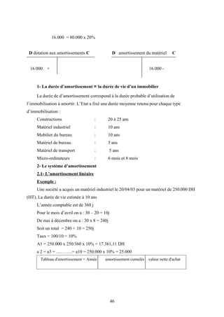 16.000 = 80.000 x 20%
D dotation aux amortissements C D amortissement du matériel C
16.000 + 16.000 -
1- La durée d’amortissement ≃ la durée de vie d’un immobilier
La durée de d’amortissement correspond à la durée probable d’utilisation de
l’immobilisation à amortir. L’Etat a fixé une durée moyenne retenu pour chaque type
d’immobilisation :
Constructions : 20 à 25 ans
Matériel industriel : 10 ans
Mobilier du bureau : 10 ans
Matériel de bureau : 5 ans
Matériel de transport : 5 ans
Micro-ordinateurs : 6 mois et 8 mois
2- Le système d’amortissement
2.1- L’amortissement linéaire
Exemple :
Une société a acquis un matériel industriel le 20/04/03 pour un matériel de 250.000 DH
(HT), La durée de vie estimée à 10 ans
L’année comptable est de 360 j
Pour le mois d’avril on a : 30 – 20 = 10j
De mai à décembre on a : 30 x 8 = 240j
Soit un total = 240 + 10 = 250j
Taux = 100/10 = 10%
A1 = 250.000 x 250/360 x 10% = 17.361,11 DH
a 2 = a3 = ………..= a10 = 250.000 x 10% = 25.000
46
Tableau d'amortissement = Année amortissement cumulés valeur nette d'achat
 