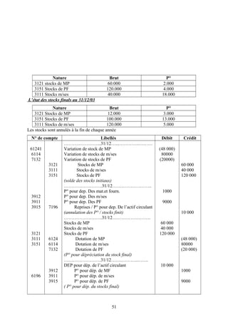 Nature Brut P°
3121 stocks de MP 60.000 2.000
3151 Stocks de PF 120.000 4.000
3111 Stocks m/ses 40.000 18.000
L’état des stocks finals au 31/12/03
Nature Brut P°
3121 Stocks de MP 12.000 3.000
3151 Stocks de PF 100.000 13.000
3111 Stocks de m/ses 120.000 5.000
Les stocks sont annulés à la fin de chaque année
N° de compte Libellés Débit Crédit
61241
6114
7132
3912
3911
3915
3121
3111
3151
6196
3121
3111
3151
7196
6124
6114
7132
3912
3911
3915
……….…………...31/12…...………….………
Variation de stock de MP
Variation de stocks de m/ses
Variation de stocks de PF
Stocks de MP
Stocks de m/ses
Stocks de PF
(solde des stocks initiaux)
…………………….31/12……………………..
P° pour dep. Des mat.et fourn.
P° pour dep. Des m/ses
P° pour dep. Des PF
Reprises / P° pour dep. De l’actif circulant
(annulation des P° / stocks finit)
…………………….31/12…………………….
Stocks de MP
Stocks de m/ses
Stocks de PF
Dotation de MP
Dotation de m/ses
Dotation de PF
(P° pour dépréciation du stock final)
……………………31/12…….………..…….
DEP pour dép. de l’actif circulant
P° pour dép. de MF
P° pour dép. de m/ses
P° pour dép. de PF
( P° pour dép. du stocks final)
(48 000)
80000
(20000)
1000
9000
60 000
40 000
120 000
10 000
60 000
40 000
120 000
10 000
(48 000)
80000
(20 000)
1000
9000
51
 