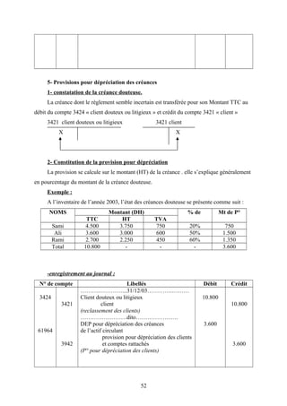 5- Provisions pour dépréciation des créances
1- constatation de la créance douteuse.
La créance dont le règlement semble incertain est transférée pour son Montant TTC au
débit du compte 3424 « client douteux ou litigieux » et crédit du compte 3421 « client »
3421 client douteux ou litigieux 3421 client
X X
2- Constitution de la provision pour dépréciation
La provision se calcule sur le montant (HT) de la créance . elle s’explique généralement
en pourcentage du montant de la créance douteuse.
Exemple :
A l’inventaire de l’année 2003, l’état des créances douteuse se présente comme suit :
NOMS Montant (DH) % de Mt de P°
TTC HT TVA
Sami 4.500 3.750 750 20% 750
Ali 3.600 3.000 600 50% 1.500
Rami 2.700 2.250 450 60% 1.350
Total 10.800 - - - 3.600
-enregistrement au journal :
N° de compte Libellés Débit Crédit
3424
61964
3421
3942
……….…………...31/12/03………….………
Client douteux ou litigieux
client
(reclassement des clients)
……………………dito………………….
DEP pour dépréciation des créances
de l’actif circulant
provision pour dépréciation des clients
et comptes rattachés
(P° pour dépréciation des clients)
10.800
3.600
10.800
3.600
52
 