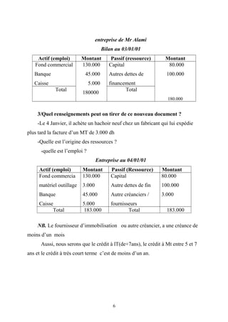 entreprise de Mr Alami
Bilan au 03/01/01
Actif (emploi) Montant Passif (ressource) Montant
Fond commercial
Banque
Caisse
130.000
45.000
5.000
180000
Capital
Autres dettes de
financement
80.000
100.000
180.000
Total Total
3/Quel renseignements peut on tirer de ce nouveau document ?
-Le 4 Janvier, il achète un hachoir neuf chez un fabricant qui lui expédie
plus tard la facture d’un MT de 3.000 dh
-Quelle est l’origine des ressources ?
-quelle est l’emploi ?
Entreprise au 04/01/01
Actif (emploi) Montant Passif (Ressource) Montant
Fond commercia
matériel outillage
Banque
Caisse
130.000
3.000
45.000
5.000
Capital
Autre dettes de fin
Autre créanciers /
fournisseurs
80.000
100.000
3.000
Total 183.000 Total 183.000
NB. Le fournisseur d’immobilisation ou autre créancier, a une créance de
moins d’un mois
Aussi, nous serons que le crédit à lT(de+7ans), le crédit à Mt entre 5 et 7
ans et le crédit à très court terme c’est de moins d’un an.
6
 
