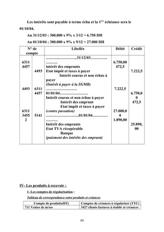 Les intérêts sont payable à terme échu et la 1ère
échéance sera le
01/10/04.
Au 31/12/03 : 300.000 x 9% x 3/12 = 6.750 DH
Au 01/10/04 : 300.000 x 9% x 9/12 = 27.000 DH
N° de
compte
Libellés Débit Crédit
6311
4457
4493
6311
3455
2
4493
6311
4457
5141
……….…………...31/12/03………….
………
intérêt des emprunts
Etat impôt et taxes à payer
Intérêt courus et non échus à
payer
(Intérêt à payer à la SGMB)
……………………
01/01/04………………….
Intérêt courus et non échus à payer
Intérêt des emprunt
Etat impôt et taxes à payer
(contre passation)
……………………..01/01/04…………
………
Intérêt des emprunts
Etat TVA récupérable
Banque
(paiement des intérêts des emprunt)
6.750,00
472,5
7.222,5
27.000,0
0
1.890,00
7.222,5
6.750,0
0
472,5
25.890,
00
IV- Les produits à recevoir :
1- Les comptes de régularisation :
Tableau de correspondance entre produits et créances
Compte de produits(HT) Comptes de créances à régulariser (TTC)
711 Ventes de m/ses 3427 clients factures à établir et créances
60
 