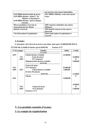 sur travaux non encore facturables.
6119 RRR obtenus/achat de m/ses
6129 RRR obtenus / achat C° de
Matière et fournitures
6149 RRR obtenus / autres charges
externes.
3417 RRR à Obtenir, avoir non encore
reçus
Divers produits à recevoir ne
concernant pas les clients
3487 créances rattachées aux autres
débiteurs
Intérêt à recevoir 3493 Intérêt courus et non reçus à
percevoir
716 Subvention d’exploitation 34512 Subvention d’exploitation à
recevoir
2- Exemple :
L’entreprise Ali a livré de la m/ses à son client Amir pour 12.000,00 DH (HT) le
27/12/03 elle n’établis la facture qu’au 04/01/04. Facture n°17.
N° de compte Libellés Débit Crédit
3427
7111
4455
3421
711
4455
3427
7111
4455
……….…………...31/12/03………….………
Clients-facture à établir
Vente de m/ses
TVA facturée
(Régularisation facture à établir)
……………………01/01/04………………….
Ventes de m/ses
TVA facturée
Client-facture à établir
(Contre-Passation)
……………………..04/01/04…………………
Clients
Ventes de m/ses
TVA facturée
(Facture n°17)
14.400,00
12.000,00
2.000,00
14.000,00
12.000,0
0
2.400,00
14.400,0
0
12.000,0
0
2.400,00
V- Les produits constatés d’avance
1- Le compte de régularisation
61
 