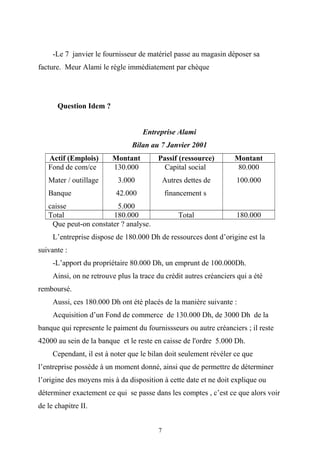 -Le 7 janvier le fournisseur de matériel passe au magasin déposer sa
facture. Meur Alami le règle immédiatement par chèque
Question Idem ?
Entreprise Alami
Bilan au 7 Janvier 2001
Actif (Emplois) Montant Passif (ressource) Montant
Fond de com/ce
Mater / outillage
Banque
caisse
130.000
3.000
42.000
5.000
Capital social
Autres dettes de
financement s
80.000
100.000
Total 180.000 Total 180.000
Que peut-on constater ? analyse.
L’entreprise dispose de 180.000 Dh de ressources dont d’origine est la
suivante :
-L’apport du propriétaire 80.000 Dh, un emprunt de 100.000Dh.
Ainsi, on ne retrouve plus la trace du crédit autres créanciers qui a été
remboursé.
Aussi, ces 180.000 Dh ont été placés de la manière suivante :
Acquisition d’un Fond de commerce de 130.000 Dh, de 3000 Dh de la
banque qui represente le paiment du fournissseurs ou autre créanciers ; il reste
42000 au sein de la banque et le reste en caisse de l'ordre 5.000 Dh.
Cependant, il est à noter que le bilan doit seulement révéler ce que
l’entreprise possède à un moment donné, ainsi que de permettre de déterminer
l’origine des moyens mis à da disposition à cette date et ne doit explique ou
déterminer exactement ce qui se passe dans les comptes , c’est ce que alors voir
de le chapitre II.
7
 