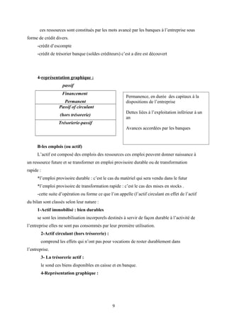 Permanence, en durée des capitaux à la
dispositions de l’entreprise
Dettes liées à l’exploitation inférieur à un
an
Avances accordées par les banques
ces ressources sont constitués par les mots avancé par les banques à l’entreprise sous
forme de crédit divers.
-crédit d’escompte
-crédit de trésorier banque (soldes créditeurs) c’est a dire est découvert
4-représentation graphique :
passif
Financement
Permanent
Passif of circulant
(hors trésorerie)
Trésorierie-passif
B-les emplois (ou actif)
L’actif est composé des emplois des ressources ces emploi peuvent donner naissance à
un ressource future et se transformer en emploi provisoire durable ou de transformation
rapide :
*l’emploi provisoire durable : c’est le cas du matériel qui sera vendu dans le futur
*l’emploi provisoire de transformation rapide : c’est le cas des mises en stocks .
-cette suite d’opération ou forme ce que l’on appelle (l’actif circulant en effet de l’actif
du bilan sont classés selon leur nature :
1-Actif immobilisé : bien durables
se sont les immobilisation incorporels destinés à servir de façon durable à l’activité de
l’entreprise elles ne sont pas consommés par leur première utilisation.
2-Actif circulant (hors trésorerie) :
comprend les effets qui n’ont pas pour vocations de rester durablement dans
l’entreprise.
3- La trésorerie actif :
le sond ces biens disponibles en caisse et en banque.
4-Représentation graphique :
9
 