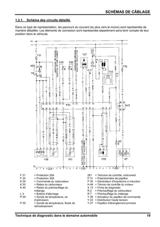 SCHÉMAS DE CÂBLAGE
Technique de diagnostic dans le domaine automobile 19
1.2.1. Schéma des circuits détaillé
Dans ce type de représentation, les parcours du courant (du plus vers le moins) sont représentés de
manière détaillée. Les éléments de connexion sont représentés séparément sans tenir compte de leur
position dans le véhicule.
F 31 = Protection 20A
F 32 = Protection 30A
K 54 = Commande du carburateur
K 55 = Relais du carburateur
K 45 = Relais du préchauffage du
mélange
L 3 = Bobine d'allumage
P 29 = Sonde de température, air
d’admission
P 30 = Sonde de température, fluide de
refroidissement
281 = Témoins de contrôle, instrument
P 31 = Potentiomètre de papillon
P 35 = Générateur d'impulsions à induction
H 44 = Témoin de contrôle du moteur
X 13 = Fiche de diagnostic
R 2 = Préchauffage du carburateur
R 7 = Préchauffage du mélange
Y 26 = Actuateur du papillon de commande
Y 23 = Distribution haute tension
Y 27 = Papillon d'étranglement primaire
 