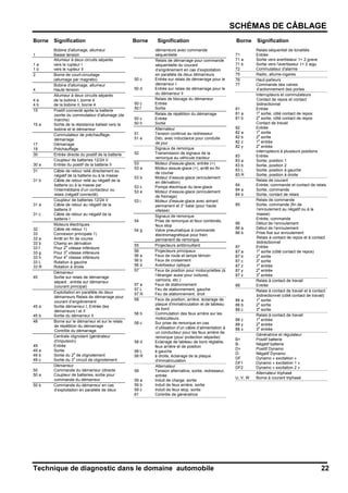 SCHÉMAS DE CÂBLAGE
Technique de diagnostic dans le domaine automobile 22
Borne Signification Borne Signification Borne Signification
Bobine d'allumage, allumeur
1 Basse tension
Allumeur à deux circuits séparés
1 a vers le rupteur I
1 b vers le rupteur II
2 Borne de court-circuitage
(allumage par magnéto)
Bobine d'allumage, allumeur
4 Haute tension
Allumeur à deux circuits séparés
4 a de la bobine I, borne 4
4 b de la bobine II, borne 4
15 Positif connecté après la batterie
(sortie du commutateur d'allumage (de
marche)
15 a Sortie de la résistance ballast vers la
bobine et le démarreur
Commutateur de préchauffage-
démarrage
17 Démarrage
19 Préchauffage
30 Entrée directe du positif de la batterie
Coupleur de batteries 12/24 V
30 a Entrée du positif de la batterie II
31 Câble de retour relié directement au
négatif de la batterie ou à la masse
31 b Câble de retour relié au négatif de la
batterie ou à la masse par
l’intermédiaire d’un contacteur ou
relais (négatif connecté)
Coupleur de batteries 12/24 V
31 a Câble de retour au négatif de la
batterie II
31 c Câble de retour au négatif de la
batterie I
Moteurs électriques
32 Câble de retour 1)
33 Connexion principale 1)
33 a Arrêt en fin de course
33 b Champ en dérivation
33 f Pour 2e
vitesse inférieure
33 g Pour 3
e
vitesse inférieure
33 h Pour 4
e
vitesse inférieure
33 L Rotation à gauche
33 R Rotation à droite
Démarreur
45 Sortie sur relais de démarrage
séparé ; entrée sur démarreur
(courant principal)
Exploitation en parallèle de deux
démarreurs Relais de démarrage pour
courant d’engrènement
45 a Sortie démarreur I, Entrée des
démarreurs I et II
45 b Sortie du démarreur II
48 Borne sur le démarreur et sur le relais
de répétition du démarrage
Contrôle du démarrage
Centrale clignotant (générateur
d'impulsion)
49 Entrée
49 a Sortie
49 b Sortie du 2
e
de clignotement
49 c Sortie du 3
e
circuit de clignotement
Démarreur
50 Commande du démarreur (directe
50 a Coupleur de batteries, sortie pour
commande du démarreur
50 b Commande du démarreur en cas
d’exploitation en parallèle de deux
démarreurs avec commande
séquentielle
Relais de démarrage pour commande
séquentielle du courant
d’engrènement en cas d’exploitation
en parallèle de deux démarreurs
50 c Entrée sur relais de démarrage pour le
démarreur I
50 d Entrée sur relais de démarrage pour le
du démarreur II
Relais de blocage du démarreur
50 c Entrée
50 f Sortie
Relais de répétition du démarrage
50 c Entrée
50 h Sortie
Alternateur
51 Tension continue au redresseur
51 e Dito, avec inductance pour conduite
de jour
Signaux de remorque
52 Transmission de signaux de la
remorque au véhicule tracteur
53 Moteur d'essuie-glace, entrée (+)
53 a Moteur essuie-glace (+), arrêt en fin
de course
53 b Moteur d’essuie-glace (enroulement
en dérivation)
53 c Pompe électrique du lave-glace
53 e Moteur d’essuie-glace (enroulement
de freinage)
53 i Moteur d'essuie-glace avec aimant
permanent et 3° balai (pour haute
vitesse)
Signaux de remorque
54 Prise de remorque et feux combinés,
feux stop
54 g Valve pneumatique à commande
électromagnétique pour frein
permanent de remorque
55 Projecteurs antibrouillard
56 Projecteurs principaux
56 a Feux de route et lampe témoin
56 b Feux de croisement
56 d Avertisseur optique
57 Feux de position pour motocyclettes (à
l’étranger aussi pour voitures,
camions, etc.)
57 a Feux de stationnement
57 L Feu de stationnement, gauche
57 R Feu de stationnement, droit
58 Feux de position, arrière, éclairage de
plaque d'immatriculation et de tableau
de bord
58 b Commutation des feux arrière sur les
motoculteurs
58 c Sur prise de remorque en cas
d’utilisation d’un câble d’alimentation à
un conducteur pour les feux arrière de
remorque (pour protection séparée)
58 d Eclairage de tableau de bord réglable,
feux arrière et de position
58 L à gauche
58 R à droite, éclairage de la plaque
d'immatriculation
Alternateur
59 Tension alternative, sortie; redresseur,
entrée
59 a Induit de charge, sortie
59 b Induit de feux arrière, sortie
59 c Induit de feux stop, sortie
61 Contrôle de génératrice
Relais séquentiel de tonalités
71 Entrée
71 a Sortie vers avertisseur 1+ 2 grave
71 b Sortie vers l'avertisseur 1+ 2 aigu
72 Commutateur d'alarme
75 Radio, allume-cigares
76 Haut-parleurs
77 Commande des valves
d’actionnement des portes
Interrupteurs et commutateurs
Contact de repos et contact
bidirectionnel
81 Entrée
81 a 1
e
sortie, côté contact de repos
81 b 2
e
sortie, côté contact de repos
Contact de travail
82 Entrée
82 a 1
e
sortie
82 b 2
e
sortie
82 z 1
e
entrée
82 y 2
e
entrée
Interrupteurs à plusieurs positions
83 Entrée
83 a Sortie, position 1
83 b Sortie, position 2
83 L Sortie, position à gauche
83 R Sortie, position à droite
Relais de courant
84 Entrée, commande et contact de relais
84 a Sortie, commande
84 b Sortie, contact de relais
Relais de commande
85 Sortie, commande (fin de
l’enroulement au négatif ou à la
masse)
Entrée, commande
86 Début de l’enroulement
86 a Début de l’enroulement
86 b Prise fixe sur enroulement
Relais à contact de repos et à contact
bidirectionnel
87 Entrée
87 a 1e
sortie (côté contact de repos)
87 b 2e
sortie
87 c 3e
sortie
87 z 1
e
entrée
87 y 2
e
entrée
87 x 3
e
entrée
Relais à contact de travail
88 Entrée
Relais à contact de travail et à contact
bidirectionnel (côté contact de travail)
88 a 1
e
sortie
88 b 2
e
sortie
88 c 3
e
sortie
Relais à contact de travail
88 z 1
e
entrée
88 y 2
e
entrée
88 x 3
e
entrée
Génératrice et régulateur
B+ Positif batterie
B- Négatif batterie
D+ Positif Dynamo
D- Négatif Dynamo
DF Dynamo « excitation »
DF1 Dynamo « excitation 1 »
DF2 Dynamo « excitation 2 »
Alternateur triphasé
U, V, W Borne à courant triphasé
 