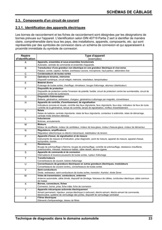 SCHÉMAS DE CÂBLAGE
Technique de diagnostic dans le domaine automobile 23
2.3. Composants d'un circuit de courant
2.3.1. Identification des appareils électriques
Les bornes de raccordement et les fiches de raccordement sont désignées par les désignations de
bornes prévues sur l'appareil. L'identification selon DIN 40719 Partie 2 sert à identifier de manière
claire, compréhensible dans tous les pays, des installations, appareils, composants, etc. qui sont
représentés par des symboles de connexion dans un schéma de connexion et qui apparaissent à
proximité immédiate du symbole de connexion.
Repère
d'identification
Type d'appareil
(exemples)
A Appareils, ensembles et sous-ensembles fonctionnels
Autoradio, centrale de commande et ensemble d'appareils.
B Transducteur d'une grandeur non électrique en une grandeur électrique et vice-versa
Palpeur, sonde, capteur, fanfare, avertisseur sonore, microphone, haut-parleur, débitmètre d'air
C Condensateurs de toutes sortes
D Opérateurs binaires, mémoires
Dispositif numérique, circuit intégré, mémoire, retardateur, temporisateur
E Matériel divers
Eclairage de toutes sortes, chauffage, climatiseur, bougie d'allumage, allumeur (distributeur)
F Dispositifs de protection
Dispositifs de protection contre l'inversion de polarité, fusible, circuit de protection contre les surintensités, circuit de
protection contre les surtensions
G Dispositifs d'alimentation
Batterie, génératrice, redresseur, chargeur, génératrice à allumage par magnéto, convertisseur
H Appareils de contrôle, d'avertissement, de signalisation
Indicateurs sonores et visuels, contrôle des feux clignotants, feux clignotants, feux stop, indicateur de feux de route,
contrôle de la génératrice, lampe de contrôle, lampe de signalisation, ronfleur d'avertissement
K Relais
Relais de batterie, centrale clignotante, relais de feux clignotants, contacteur à solénoïde, relais de démarrage,
centrale mixte direction-détresse
L Inductances
Bobines, enroulements
M Moteurs
Moteur de soufflante, moteur de ventilateur, moteur de lave-glace, moteur d'essuie-glace, moteur de démarreur
N Régulateurs, amplificateurs
Régulateur (électronique ou électro-mécanique), stabilisateur de tension
P Appareils d'essai, de signalisation et de mesure
Instruments de mesure et d'indication, prise diagnostic, point de mesure, appareil de mesure, appareil d'essai,
tachymètre, montre
R Résistances
Bougie de préchauffage à flamme, bougie de préchauffage, contrôle de préchauffage, résistance chauffante,
potentiomètre, rhéostat, résistance ballast, câble résistif, allume-cigares
S Appareils de commande et de connexion
Interrupteurs et boutons-poussoirs de toutes sortes, rupteur d'allumage
T Transformateurs
Convertisseurs de courant, bobine d'allumage
U Convertisseurs de grandeurs électriques en autres grandeurs électriques, modulateurs
Convertisseurs de courant continu, convertisseurs de toutes sortes
V Semi-conducteurs
Diode, redresseur, semi-conducteurs de toutes sortes, transistor, thyristor, diode Zener
W Voies de transmission, conducteurs, antennes
Antenne automobile, câble blindé, dispositif de blindage, faisceaux de câbles, conducteur électrique, câble commun
de masse
X Bornes, connecteurs, fiches
Connexion, borne, prise, fiche mâle, fiche de connexion
Y Appareils mécaniques actionnés électriquement
Aimant permanent, injecteur, pompe électrique à carburant, électro-aimant, électro-aimant de commande,
électrovalve, système de verrouillage des portes, dispositif de verrouillage centralisé
Z Filtres électriques
Eléments d'antiparasitage, réseau de filtres
 
