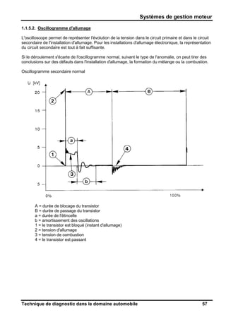 Systèmes de gestion moteur
Technique de diagnostic dans le domaine automobile 57
1.1.5.2. Oscillogramme d'allumage
L'oscilloscope permet de représenter l'évolution de la tension dans le circuit primaire et dans le circuit
secondaire de l'installation d'allumage. Pour les installations d'allumage électronique, la représentation
du circuit secondaire est tout à fait suffisante.
Si le déroulement s'écarte de l'oscillogramme normal, suivant le type de l'anomalie, on peut tirer des
conclusions sur des défauts dans l'installation d'allumage, la formation du mélange ou la combustion.
Oscillogramme secondaire normal
A = durée de blocage du transistor
B = durée de passage du transistor
a = durée de l'étincelle
b = amortissement des oscillations
1 = le transistor est bloqué (instant d'allumage)
2 = tension d'allumage
3 = tension de combustion
4 = le transistor est passant
 