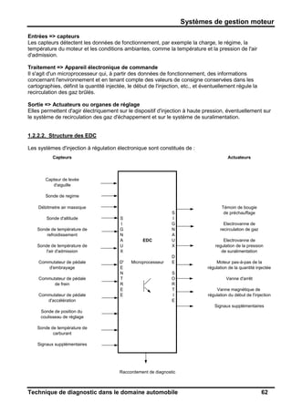 Systèmes de gestion moteur
Technique de diagnostic dans le domaine automobile 62
Entrées => capteurs
Les capteurs détectent les données de fonctionnement, par exemple la charge, le régime, la
température du moteur et les conditions ambiantes, comme la température et la pression de l'air
d'admission.
Traitement => Appareil électronique de commande
Il s'agit d'un microprocesseur qui, à partir des données de fonctionnement, des informations
concernant l'environnement et en tenant compte des valeurs de consigne conservées dans les
cartographies, définit la quantité injectée, le début de l'injection, etc., et éventuellement régule la
recirculation des gaz brûlés.
Sortie => Actuateurs ou organes de réglage
Elles permettent d'agir électriquement sur le dispositif d'injection à haute pression, éventuellement sur
le système de recirculation des gaz d'échappement et sur le système de suralimentation.
1.2.2.2. Structure des EDC
Les systèmes d'injection à régulation électronique sont constitués de :
Capteurs Actuateurs
Capteur de levée
d'aiguille
Sonde de regime
Débitmetre air massique Témoin de bougie
S de préchauffage
Sonde d'altitude S I
I G Electrovanne de
Sonde de température de G N recirculation de gaz
refroidissement N A
A EDC U Electrovanne de
Sonde de température de U X regulation de la pression
l'air d'admission X de suralimentation
D
Commutateur de pédale D' Microprocesseur E Moteur pas-à-pas de la
d'embrayage E régulation de la quantité injectée
N S
Commutateur de pédale T O Vanne d'arrêt
de frein R R
E T Vanne magnétique de
Commutateur de pédale E I régulation du début de l'injection
d'accélération E
Signaux supplémentaires
Sonde de position du
coulisseau de réglage
Sonde de température de
carburant
Signaux supplémentaires
Raccordement de diagnostic
 