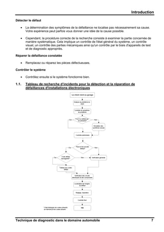 Introduction
Technique de diagnostic dans le domaine automobile 7
Détecter le défaut
• La détermination des symptômes de la défaillance ne localise pas nécessairement sa cause.
Votre expérience peut parfois vous donner une idée de la cause possible.
• Cependant, la procédure correcte de la recherche consiste à examiner la partie concernée de
manière systématique. Cela implique un contrôle de l'état général du système, un contrôle
visuel, un contrôle des parties mécaniques ainsi qu'un contrôle par le biais d'appareils de test
et de diagnostic appropriés.
Réparer la défaillance constatée
• Remplacez ou réparez les pièces défectueuses.
Contrôler le système
• Contrôlez ensuite si le système fonctionne bien.
1.1. Tableau de recherche d’incidents pour la détection et la réparation de
défaillances d'installations électroniques
 
