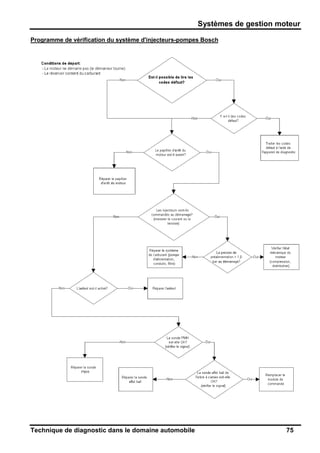 Systèmes de gestion moteur
Technique de diagnostic dans le domaine automobile 75
Programme de vérification du système d'injecteurs-pompes Bosch
 