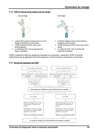 Dynamique du roulage
Technique de diagnostic dans le domaine automobile 84
2.4.2. ESP en cas de sous-virage et de sur-virage
Sous-virage Survirage
L'avant de la voiture s'appuie sur la roue
située à l'extérieur de la courbe
L'ESP actionne le frein de la roue
arrière gauche
Le véhicule "tire" vers la gauche (de
façon contrôlée)
L'arrière s'appuie sur la roue située à
l'extérieur de la courbe
L'ESP actionne le frein de la roue avant
droite
Le véhicule "tire" vers la droite (de
manière contrôlée)
L'ESP a nettement réduit les exigences imposées au conducteur. Cependant, l'ESP ne permet
évidemment pas de dépasser les limites physiques. Comme toujours, la physique a ses limites.
2.4.3 Boucle de régulation de l'ESP
 