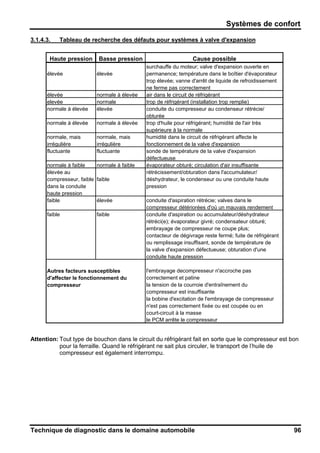 Systèmes de confort
Technique de diagnostic dans le domaine automobile 96
3.1.4.3. Tableau de recherche des défauts pour systèmes à valve d'expansion
Attention: Tout type de bouchon dans le circuit du réfrigérant fait en sorte que le compresseur est bon
pour la ferraille. Quand le réfrigérant ne sait plus circuler, le transport de l’huile de
compresseur est également interrompu.
Haute pression Basse pression Cause possible
surchauffe du moteur; valve d'expansion ouverte en
élevée élevée permanence; température dans le boîtier d'évaporateur
trop élevée; vanne d'arrêt de liquide de refroidissement
ne ferme pas correctement
élevée normale à élevée air dans le circuit de réfrigérant
elevée normale trop de réfrigérant (installation trop remplie)
normale à élevée élevée conduite du compresseur au condenseur rétrécie/
obturée
normale à élevée normale à élevée trop d'huile pour réfrigérant; humidité de l'air très
supérieure à la normale
normale, mais normale, mais humidité dans le circuit de réfrigérant affecte le
irrégulière irrégulière fonctionnement de la valve d'expansion
fluctuante fluctuante sonde de température de la valve d'expansion
défectueuse
normale à faible normale à faible évaporateur obturé; circulation d'air insuffisante
élevée au rétrécissement/obturation dans l'accumulateur/
compresseur, faible faible déshydrateur, le condenseur ou une conduite haute
dans la conduite pression
haute pression
faible élevée conduite d'aspiration rétrécie; valves dans le
compresseur détériorées d'où un mauvais rendement
faible faible conduite d'aspiration ou accumulateur/déshydrateur
rétréci(e); évaporateur givré; condensateur obturé;
embrayage de compresseur ne coupe plus;
contacteur de dégivrage reste fermé; fuite de réfrigérant
ou remplissage insuffisant, sonde de température de
la valve d'expansion défectueuse; obturation d'une
conduite haute pression
Autres facteurs susceptibles l'embrayage decompresseur n'accroche pas
d'affecter le fonctionnement du correctement et patine
compresseur la tension de la courroie d'entraînement du
compresseur est insuffisante
la bobine d'excitation de l'embrayage de compresseur
n'est pas correctement fixée ou est coupée ou en
court-circuit à la masse
le PCM arrête le compresseur
 
