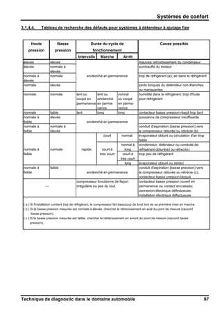 Systèmes de confort
Technique de diagnostic dans le domaine automobile 97
3.1.4.4. Tableau de recherche des défauts pour systèmes à détendeur à ajutage fixe
Haute Basse Durée du cycle de Cause possible
pression pression fonctionnement
Intervalle Marche Arrêt
élevée élevée mauvais refroidissement du condenseur
élevée normale à surchauffe du moteur
élevée
normale à normale enclenché en permanence trop de réfrigérant (a); air dans le réfrigérant
élevée
normale élevée joints toriques du détendeur non étanches
ou manquantes
normale normale lent ou lent ou normal humidité dans le réfrigérant; trop d'huile
coupé en enclenché ou coupé pour réfrigérant
permanence en perma- en perma-
nence nence
normale faible lent long long contacteur basse pression réagit trop tard
normale à élevée puissance de compresseur insuffisante
faible enclenché en permanence
normale à normale à conduit d'aspiration (basse pression) vers
faible élevée le compresseur obturée ou rétrécie (b)
court normal évaporateur obturé ou circulation d'air trop
faible
normal à condenseur, détendeur ou conduite de
normale à normale rapide court à long réfrigérant obturé(e) ou rétreci(e)
faible très court court à trop peu de réfrigérant
très court
long évaporateur obturé ou rétréci
normale à faible conduit d'aspiration (basse pression) vers
faible enclenché en permanence le compresseur obturée ou rétrécie (c);
contacteur basse pression bloqué
compresseur fonctionne de façon contacteur basse pression ouvert en
--- irrégulière ou pas du tout permanence ou contact encrassés;
connexion électrique défectueuse;
installation électrique défectueuse
( a ) Si l'installation contient trop de réfrigérant, le compresseur fait beaucoup de bruit lors de sa première mise en marche.
( b ) Si la basse pression mesurée est normale à élevée, chercher le rétrécissement en aval du point de mesure (raccord
basse pression),
( c ) Si la basse pression mesurée est faible, chercher le rétrécissement en amont du point de mesure (raccord basse
pression),
 