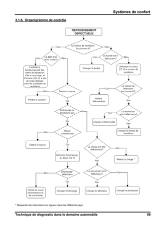 Systèmes de confort
Technique de diagnostic dans le domaine automobile 98
3.1.6. Organigramme de contrôle
* Respecter les instructions en vigueur dans les différents pays.
 
