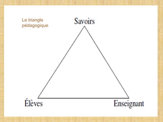 Le triangle
pédagogique
 