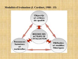 Modalités d’évaluation (J. Cardinet, 1988 : 15)
 