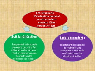 Les situations
d’évaluation peuvent
se situer à deux
niveaux. Elles
mettent en jeu :
Soit la réitération
:
l’apprenant est capable
de refaire ce qu’il a fait
(réitération des tâches) :
c’est un premier niveau
de maîtrise des
compétences visées.
Soit le transfert :
l’apprenant est capable
de mobiliser une
compétence supposée
maîtrisée dans des
situations inédites.
 