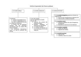 Schéma d'organisation des Fiances publiques



       Le Contrôle politique                      Le contrôle juridictionnel         Le contrôle administratif



                                                                                           1 - Le contrôle Budgétaire passé par la direction du
                                                                                           budget de MFP
                                                                                                   Visa des actes d’engagements de dépenses CED
Le parlement                               La cour des comptes                                     Visa des actes a incidences financière.
         Examen et approbation de LF       Les cours régionales de comptes
         Examen et approbation de LR       Ont pour rôle                                   2 - Le contrôle à priori
    Une vision nouvelle doit être prise            Jugement des comptes des                        Régularité budgétaire des actes d’engagement
en compte par le parlement.                        organismes publics                              des dépenses
    Le contrôle n’est pas seulement                Discipline    Budgétaire     et                 Régularité au regard de la loi de règlement.
nationale    mais   des    intervenant             financière des ordonnateurs
internationale entre en compte (FMI                Le contrôle de gestion
                                                                                           3 - Le contrôle comptable
banque mondiale)                                   Le Contrôle de l’exécution de
                                                                                                   Validité des dépenses
    Les intervenants internationaux                la loi de finances et la loi de
                                                                                                   Régularité des recettes.
visent à la mise en cohérence des                  règlement
normes

                                                                                           4 - Le contrôle ponctuel
                                                                                                   Opéré par IGF
                                                                                                   Contrôle sur pièce et sur place
 