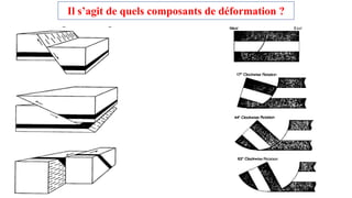 Il s’agit de quels composants de déformation ?
 