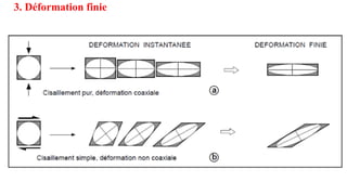 3. Déformation finie
 