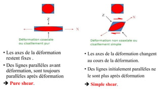 • Les axes de la déformation
restent fixes .
• Des lignes parallèles avant
déformation, sont toujours
parallèles après déformation
➔ Pure shear.
• Les axes de la déformation changent
au cours de la déformation.
• Des lignes initialement parallèles ne
le sont plus après déformation
➔ Simple shear.
 
