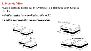 2. Types de failles
• Selon la nature (sens) des mouvements, on distingue deux types de
failles:
➢Failles verticales et inclinées : FN et FI.
➢Failles décrochantes ou décrochements
 