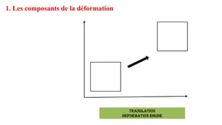 1. Les composants de la déformation
 