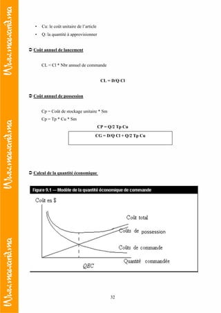 32
• Cu: le coût unitaire de l’article
• Q: la quantité à approvisionner
Coût annuel de lancement
CL = Cl * Nbr annuel de commande
CL = D/Q Cl
Coût annuel de possession
Cp = Coût de stockage unitaire * Sm
Cp = Tp * Cu * Sm
CP = Q/2 Tp Cu
Calcul de la quantité économique
CG = D/Q Cl + Q/2 Tp Cu
possession
 