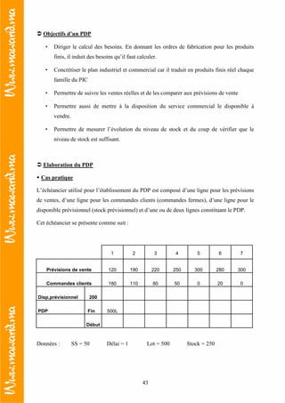43
Objectifs d’un PDP
• Diriger le calcul des besoins. En donnant les ordres de fabrication pour les produits
finis, il induit des besoins qu’il faut calculer.
• Concrétiser le plan industriel et commercial car il traduit en produits finis réel chaque
famille du PIC
• Permettre de suivre les ventes réelles et de les comparer aux prévisions de vente
• Permettre aussi de mettre à la disposition du service commercial le disponible à
vendre.
• Permettre de mesurer l’évolution du niveau de stock et du coup de vérifier que le
niveau de stock est suffisant.
Elaboration du PDP
Cas pratique
L’échéancier utilisé pour l’établissement du PDP est composé d’une ligne pour les prévisions
de ventes, d’une ligne pour les commandes clients (commandes fermes), d’une ligne pour le
disponible prévisionnel (stock prévisionnel) et d’une ou de deux lignes constituant le PDP.
Cet échéancier se présente comme suit :
1 2 3 4 5 6 7
Prévisions de vente 120 190 220 250 300 280 300
Commandes clients 180 110 80 50 0 20 0
Disp,prévisionnel 200
PDP Fin 500L
Début
Données : SS = 50 Délai = 1 Lot = 500 Stock = 250
 