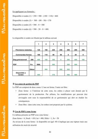 46
En appliquant ces formules :
Disponible à vendre (1) = 250 + 500 – (180 + 110) = 460
Disponible à vendre (3) = 500 – (80 – 50) = 370
Disponible à vendre (5) = 500 – 0 = 500
Disponible à vendre (6) = 500 – 20 – 0 = 480.
Le disponible à vendre est illustré par le tableau suivant
1 2 3 4 5 6 7
Prévisions restantes 120 190 220 250 300 280 300
Commandes fermes 180 110 80 50 0 20 0
Disp,prévisionnel 200 400 100 300 0 200 400 100
PDP Fin 500L 500 500 500
Début 500 500 500
Disponible a
vendre 460 370 500 480
Les zones de gestion du PDP
Le PDP est composé de deux zones. L’une est ferme, l’autre est libre.
• Zone ferme : à l’intérieur de cette zone, les ordres à placer sont donnés par le
gestionnaire de la production. Par ailleurs, les modifications qui peuvent être
envisagées sont sous la responsabilité de ce gestionnaire qui doit en étudier les
conséquences.
• Zone libre : dans cette zone, les ordres sont proposés par le système.
Cas de PDP à zone ferme
Ce tableau présente un PDP avec zone ferme :
Zone ferme = 6, Stock = 410, lot = 400, Délai = 1, Ss = 50
Au niveau de la zone ferme : le disponible est égal -40 n’implique pas une rupture mais une
utilisation du stock de sécurité
 