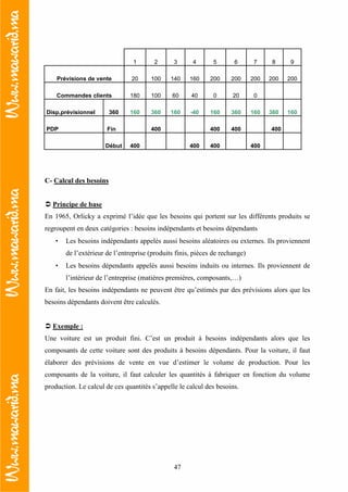 47
1 2 3 4 5 6 7 8 9
Prévisions de vente 20 100 140 160 200 200 200 200 200
Commandes clients 180 100 60 40 0 20 0
Disp,prévisionnel 360 160 360 160 -40 160 360 160 360 160
PDP Fin 400 400 400 400
Début 400 400 400 400
C- Calcul des besoins
Principe de base
En 1965, Orlicky a exprimé l’idée que les besoins qui portent sur les différents produits se
regroupent en deux catégories : besoins indépendants et besoins dépendants
• Les besoins indépendants appelés aussi besoins aléatoires ou externes. Ils proviennent
de l’extérieur de l’entreprise (produits finis, pièces de rechange)
• Les besoins dépendants appelés aussi besoins induits ou internes. Ils proviennent de
l’intérieur de l’entreprise (matières premières, composants,…)
En fait, les besoins indépendants ne peuvent être qu’estimés par des prévisions alors que les
besoins dépendants doivent être calculés.
Exemple :
Une voiture est un produit fini. C’est un produit à besoins indépendants alors que les
composants de cette voiture sont des produits à besoins dépendants. Pour la voiture, il faut
élaborer des prévisions de vente en vue d’estimer le volume de production. Pour les
composants de la voiture, il faut calculer les quantités à fabriquer en fonction du volume
production. Le calcul de ces quantités s’appelle le calcul des besoins.
 