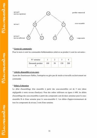 51
* Carnet de commandes
Pour le mois à venir les commandes hebdomadaires relatives au produit A sont les suivantes :
N° semaine 1 2 3 4
Demande produit
A
100 50 150 200
* Articles disponibles et en-cours
Ayant des fournisseurs fiables, l'entreprise ne gère pas de stocks et travaille exclusivement sur
commande.
* Délais d’obtention
Le délai d'assemblage d'un ensemble à partir des sous-ensembles est de 5 min (donc
négligeable à notre niveau d'analyse). Pour des ordres inférieurs ou égaux à 600, les délais
d'assemblage des sous-ensembles à partir des composants sont de deux semaines pour le sous-
ensemble B et d'une semaine pour le sous-ensemble C. Les délais d'approvisionnement de
tous les composants de niveau 2 sont d'une semaine.
 