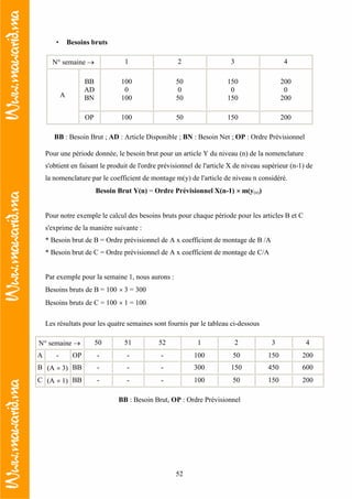 52
• Besoins bruts
N° semaine 1 2 3 4
BB
AD
BN
100
0
100
50
0
50
150
0
150
200
0
200A
OP 100 50 150 200
BB : Besoin Brut ; AD : Article Disponible ; BN : Besoin Net ; OP : Ordre Prévisionnel
Pour une période donnée, le besoin brut pour un article Y du niveau (n) de la nomenclature
s'obtient en faisant le produit de l'ordre prévisionnel de l'article X de niveau supérieur (n-1) de
la nomenclature par le coefficient de montage m(y) de l'article de niveau n considéré.
Besoin Brut Y(n) = Ordre Prévisionnel X(n-1) × m(y(n))
Pour notre exemple le calcul des besoins bruts pour chaque période pour les articles B et C
s'exprime de la manière suivante :
* Besoin brut de B = Ordre prévisionnel de A x coefficient de montage de B /A
* Besoin brut de C = Ordre prévisionnel de A x coefficient de montage de C/A
Par exemple pour la semaine 1, nous aurons :
Besoins bruts de B = 100 × 3 = 300
Besoins bruts de C = 100 × 1 = 100
Les résultats pour les quatre semaines sont fournis par le tableau ci-dessous
N° semaine 50 51 52 1 2 3 4
A - OP - - - 100 50 150 200
B (A × 3) BB - - - 300 150 450 600
C (A × 1) BB - - - 100 50 150 200
BB : Besoin Brut, OP : Ordre Prévisionnel
 