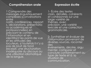 Compréhension orale
1 Comprendre des
messages linguistiquement
complexes (conversations
entre
natifs, conférences, rapport
s, déclarations, présentatio
ns académiques et
professionnelles) en
précisant le contenu de
l’information et en
identifiant les points de vue
et les attitudes des
locuteurs, si toutefois il n’y a
pas de bruit de fond
excessif, une structuration
inadéquate du discours ou
une utilisation idiomatique
de la langue.
Expression écrite
1- Écrire des textes
clairs, détaillés, cohérents
et cohésionnés sur une
large variété de
thèmes, avec
précision, une variété
lexicale et une correction
grammaticale.
2- Synthétiser et évaluer de
l’information provenant de
diverses sources, raconter
des
événements, décrire, argu
menter, comparer et
conclure conformément au
type de texte et à la
situation de
communication.
 
