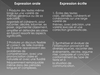 Expression orale
1 Produire des textes même
longs sur une variété de
thèmes généraux ou de sa
spécialité,
organisés et cohérents, pour
raconter, décrire, informer, ex
poser, argumenter clairement,
amplifier et défendre ses idées
en faisant ressortir les aspects
significatifs.
2 Produire un discours flexible
et correct, de telle manière
qu’à peine apparaissent des
problèmes de
compréhension, avec une
prononciation claire et
naturelle et avec une fluidité
fréquemment remarquable
même dans des périodes
longues et complexes.
Expression écrite
1- Écrire des textes
clairs, détaillés, cohérents et
cohésionnés sur une large
variété de
thèmes, avec précision, une
variété lexicale et une
correction grammaticale.
2- Synthétiser et évaluer de
l’information provenant de
diverses sources, raconter des
événements, décrire, argume
nter, comparer et conclure
conformément au type de
texte et à
la situation de
communication.
 