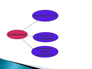 La concurrence
La politique de prix
L'intensité de
la concurrence
les barrières à
l'entrée
sur un marché
 