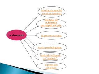 La demande
la taille du marché
actuel et potentiel
l'élasticité de
la demande
par rapport aux prix
le pouvoir d'achat
le prix psychologique
l'attitude à l'égard
du "made in"
le profil des
acheteurs
 