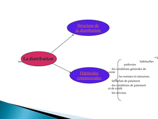 -le
marges habituelles
prélevées
-les conditions générales de
vente
- les remises et ristournes
-les délais de paiement
-les conditions de paiement
et de crédit
-les services
La distribution
Structure de
la distribution
Habitudes
commerciales
 