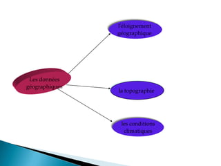 Les données
géographiques
l'éloignement
géographique
la topographie
les conditions
climatiques
 