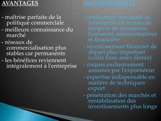 AVANTAGES
- maîtrise parfaite de la
politique commerciale
- meilleure connaissance du
marché
- réseaux de
commercialisation plus
stables car permanents
- les bénéfices reviennent
intégralement à l'entreprise
INCONVENIENTS
- implication maximale de
l'entreprise en termes de
temps et de ressources
humaines, administratives
et financière
- investissement financier de
départ plus important
(coûts fixes assez élevés)
- risques exclusivement
assumés par l'exportateur
- expertise indispensable en
matière de techniques
export
- pénétration des marchés et
rentabilisation des
investissements plus longs
 