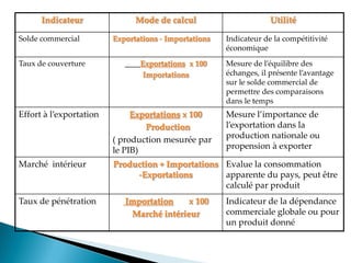 Indicateur Mode de calcul Utilité
Solde commercial Exportations - Importations Indicateur de la compétitivité
économique
Taux de couverture Exportations x 100
Importations
Mesure de l équilibre des
échanges, il présente l avantage
sur le solde commercial de
permettre des comparaisons
dans le temps
Effort à l exportation Exportations x 100
Production
( production mesurée par
le PIB)
Mesure l importance de
l exportation dans la
production nationale ou
propension à exporter
Marché intérieur Production + Importations
-Exportations
Evalue la consommation
apparente du pays, peut être
calculé par produit
Taux de pénétration Importation x 100
Marché intérieur
Indicateur de la dépendance
commerciale globale ou pour
un produit donné
 