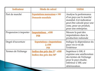 Indicateur Mode de calcul Utilité
Part de marché Exportations marocaines x 100
Demande mondiale
Analyse la performance
d un pays sur le marché
mondial. Cet indicateur
peut être calculé pour une
zone, pour un produit,
pour une entreprise.
Propension à importer Importations x100
PIB
Mesure la part des
importations dans la
production nationale
Degré d ouverture Exportations + Importations
2 x100
PIB
Indique la dépendance du
pays vis-à-vis de
l extérieur
Termes de l échange Indice des prix des X° x100
Indice des prix des M°
Supérieur à 100, il
exprime une amélioration
des termes de l échange
pour le pays étudié,
inférieur à 100, une
détérioration.
 